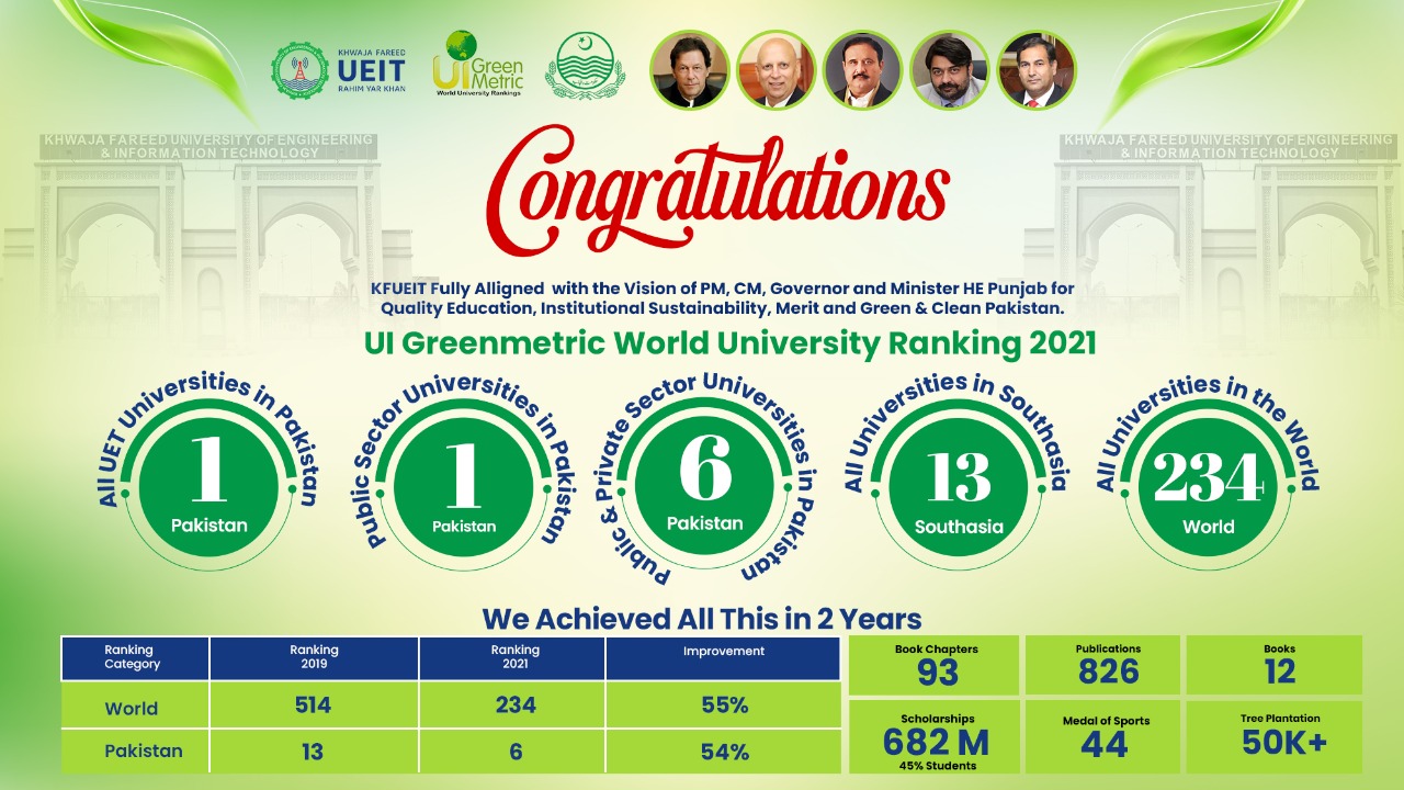 KFUEIT secured 1st rank among UETs in Pakistan